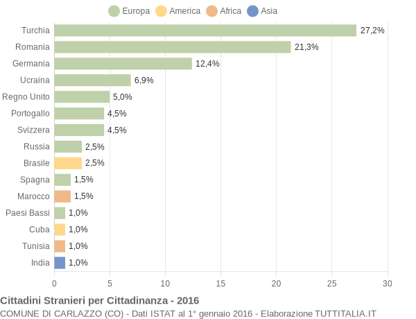 Grafico cittadinanza stranieri - Carlazzo 2016