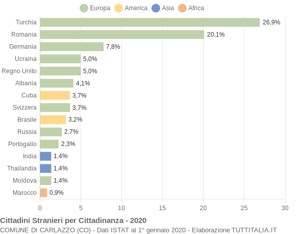 Grafico cittadinanza stranieri - Carlazzo 2020