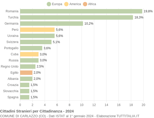 Grafico cittadinanza stranieri - Carlazzo 2024