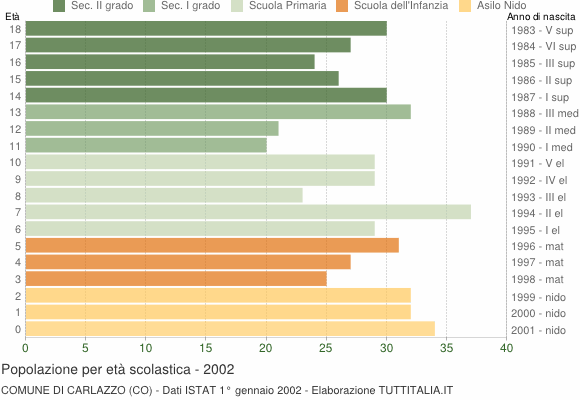 Grafico Popolazione in età scolastica - Carlazzo 2002