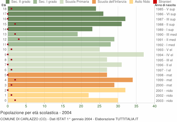 Grafico Popolazione in età scolastica - Carlazzo 2004