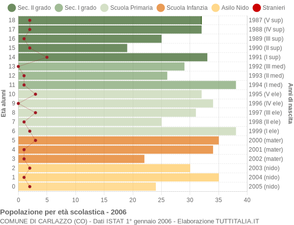 Grafico Popolazione in età scolastica - Carlazzo 2006