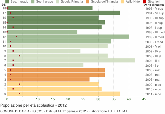 Grafico Popolazione in età scolastica - Carlazzo 2012
