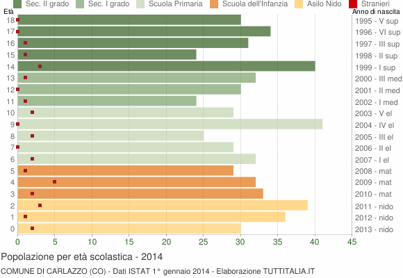 Grafico Popolazione in età scolastica - Carlazzo 2014