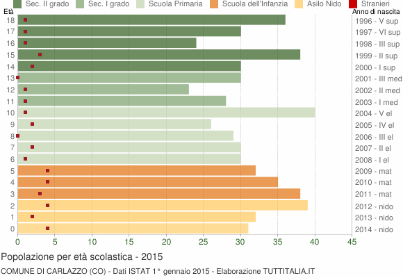 Grafico Popolazione in età scolastica - Carlazzo 2015