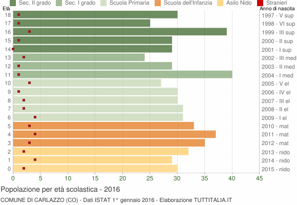 Grafico Popolazione in età scolastica - Carlazzo 2016