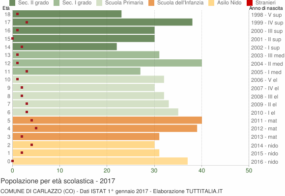 Grafico Popolazione in età scolastica - Carlazzo 2017