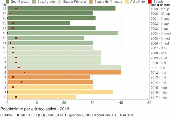 Grafico Popolazione in età scolastica - Carlazzo 2018