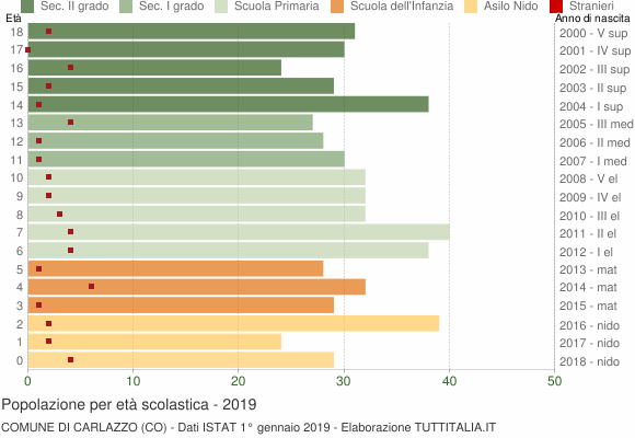 Grafico Popolazione in età scolastica - Carlazzo 2019