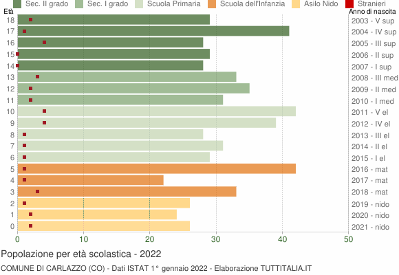 Grafico Popolazione in età scolastica - Carlazzo 2022