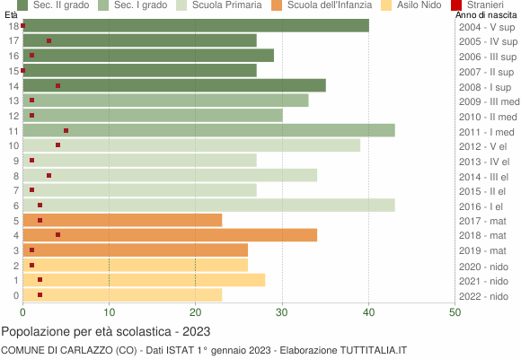 Grafico Popolazione in età scolastica - Carlazzo 2023