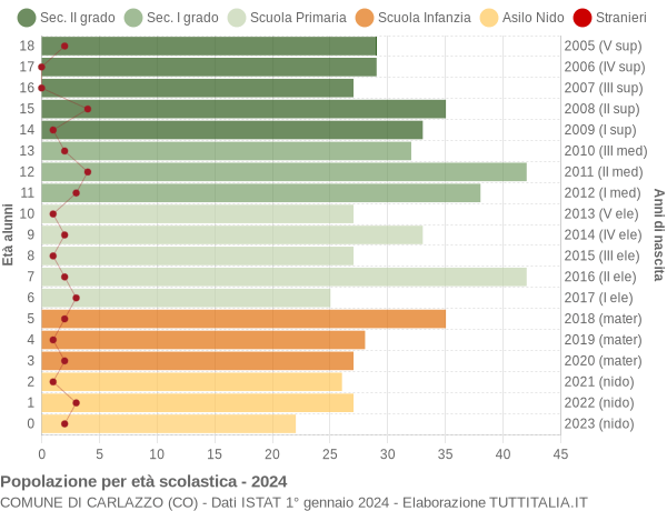 Grafico Popolazione in età scolastica - Carlazzo 2024