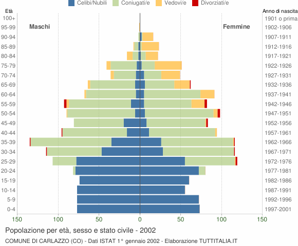 Grafico Popolazione per età, sesso e stato civile Comune di Carlazzo (CO)