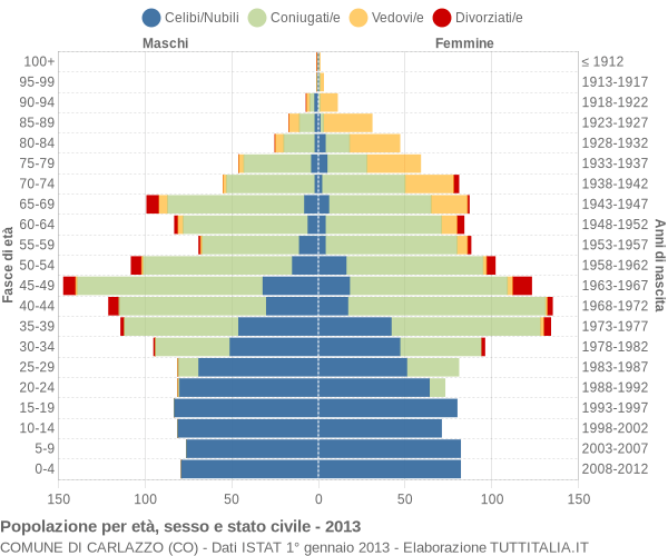 Grafico Popolazione per età, sesso e stato civile Comune di Carlazzo (CO)