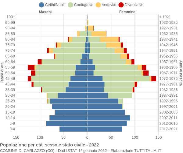 Grafico Popolazione per età, sesso e stato civile Comune di Carlazzo (CO)