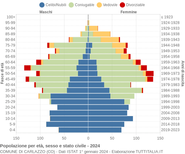 Grafico Popolazione per età, sesso e stato civile Comune di Carlazzo (CO)