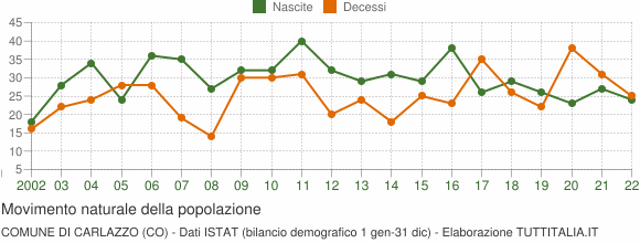 Grafico movimento naturale della popolazione Comune di Carlazzo (CO)