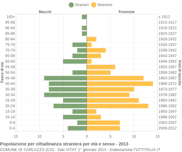 Grafico cittadini stranieri - Carlazzo 2013