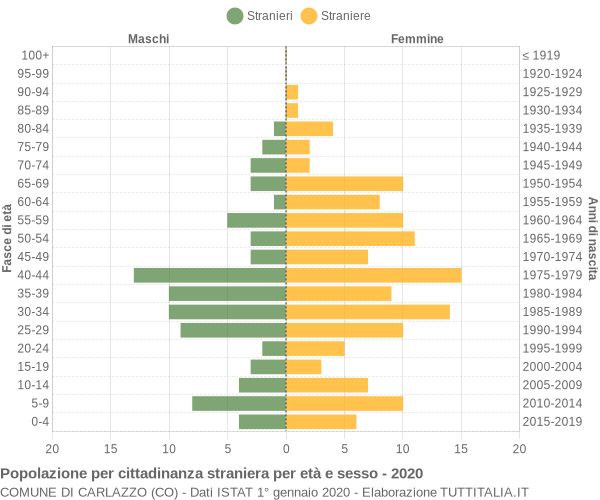 Grafico cittadini stranieri - Carlazzo 2020