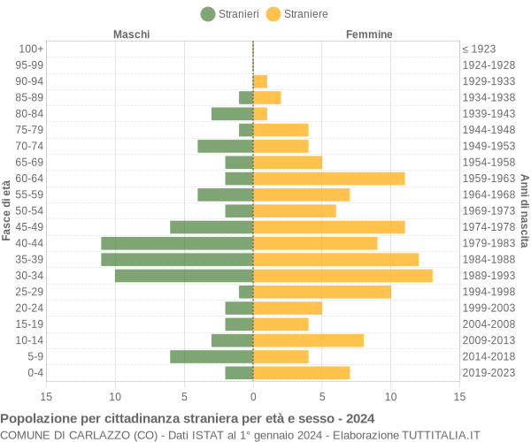 Grafico cittadini stranieri - Carlazzo 2024