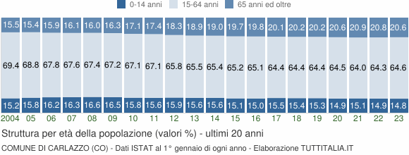 Grafico struttura della popolazione Comune di Carlazzo (CO)
