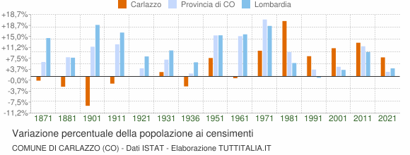 Grafico variazione percentuale della popolazione Comune di Carlazzo (CO)