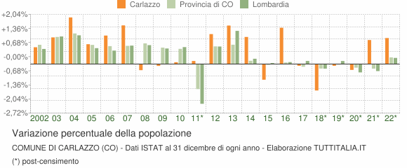 Variazione percentuale della popolazione Comune di Carlazzo (CO)