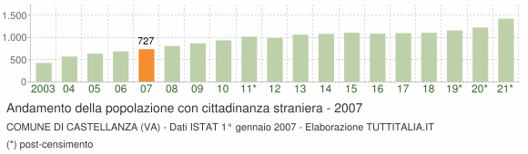 Grafico andamento popolazione stranieri Comune di Castellanza (VA)