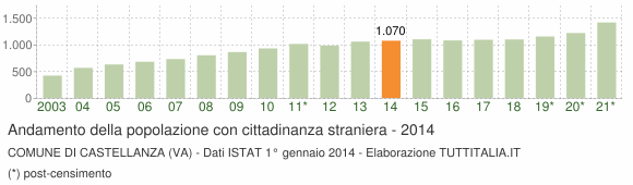 Grafico andamento popolazione stranieri Comune di Castellanza (VA)