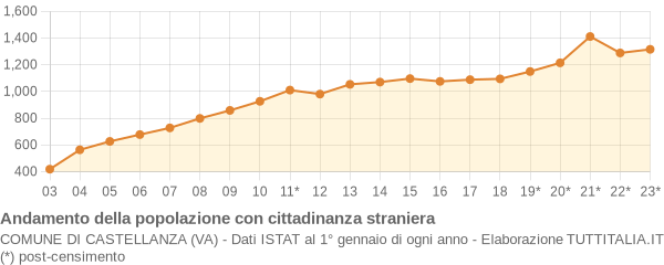 Andamento popolazione stranieri Comune di Castellanza (VA)