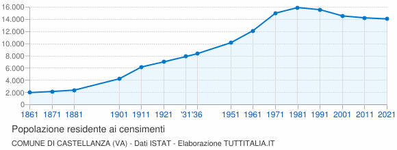 Grafico andamento storico popolazione Comune di Castellanza (VA)
