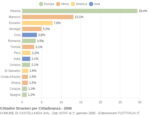 Grafico cittadinanza stranieri - Castellanza 2006