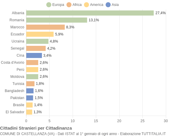 Grafico cittadinanza stranieri - Castellanza 2015