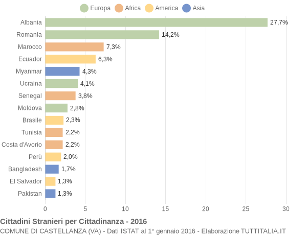 Grafico cittadinanza stranieri - Castellanza 2016