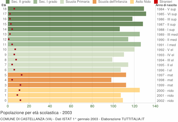 Grafico Popolazione in età scolastica - Castellanza 2003