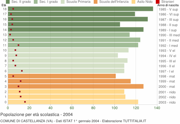 Grafico Popolazione in età scolastica - Castellanza 2004