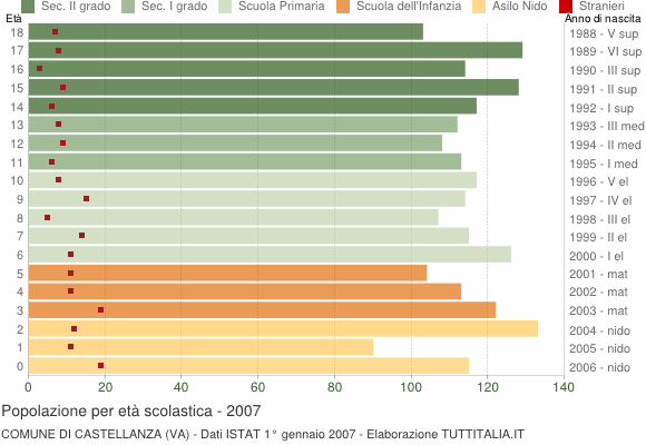 Grafico Popolazione in età scolastica - Castellanza 2007