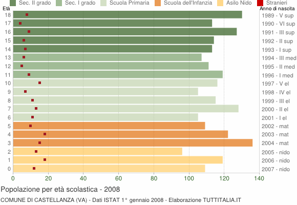 Grafico Popolazione in età scolastica - Castellanza 2008