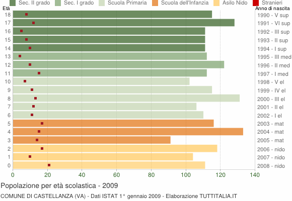 Grafico Popolazione in età scolastica - Castellanza 2009