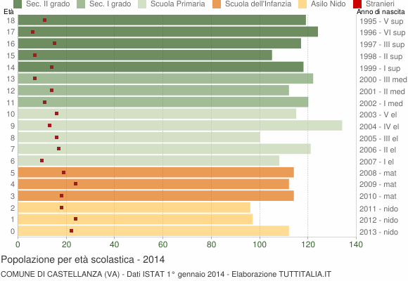 Grafico Popolazione in età scolastica - Castellanza 2014