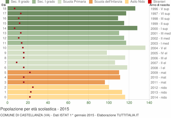 Grafico Popolazione in età scolastica - Castellanza 2015