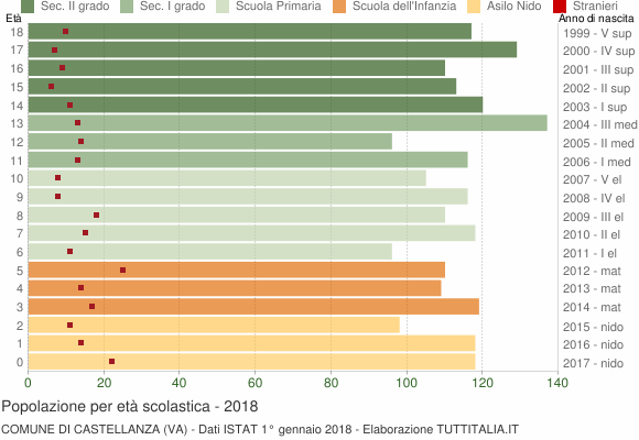Grafico Popolazione in età scolastica - Castellanza 2018