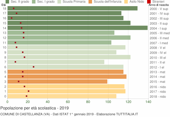 Grafico Popolazione in età scolastica - Castellanza 2019