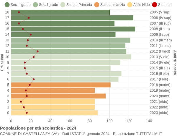 Grafico Popolazione in età scolastica - Castellanza 2024