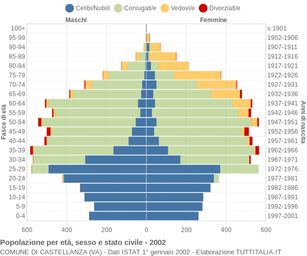 Grafico Popolazione per età, sesso e stato civile Comune di Castellanza (VA)