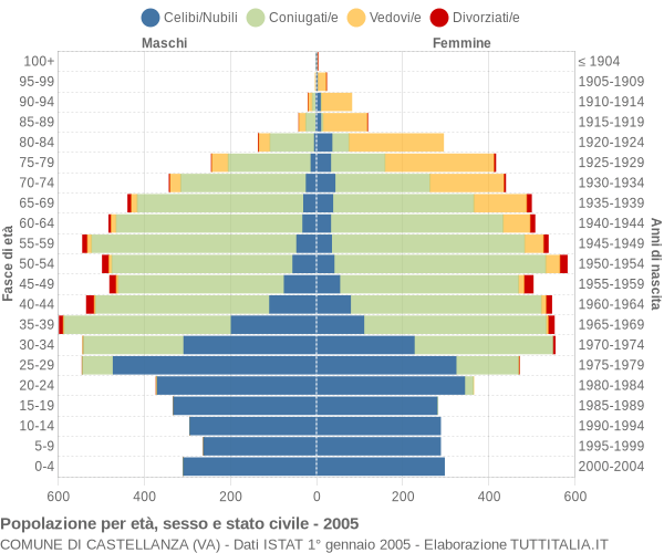 Grafico Popolazione per età, sesso e stato civile Comune di Castellanza (VA)