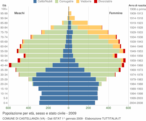 Grafico Popolazione per età, sesso e stato civile Comune di Castellanza (VA)