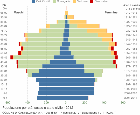 Grafico Popolazione per età, sesso e stato civile Comune di Castellanza (VA)