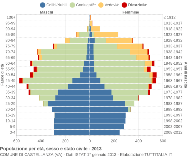 Grafico Popolazione per età, sesso e stato civile Comune di Castellanza (VA)