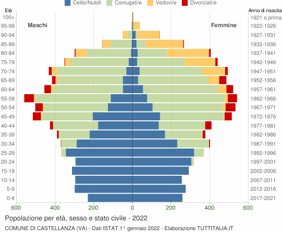 Grafico Popolazione per età, sesso e stato civile Comune di Castellanza (VA)